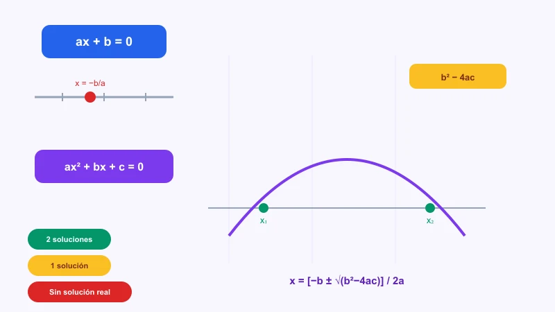 Calculadora de ecuaciones lineales y cuadráticas con fórmula general