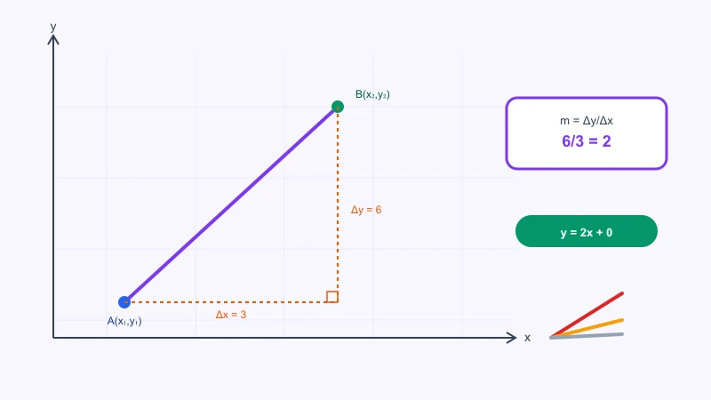 Calculadora de pendiente de una recta entre dos puntos con ecuación