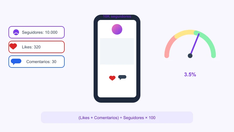 Calculadora de engagement de Instagram por publicación