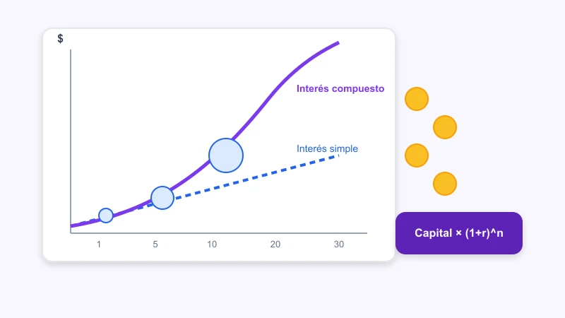 Calculadora de interés compuesto con curva exponencial