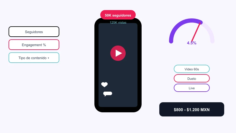 Calculadora de precios para influencers de TikTok por engagement