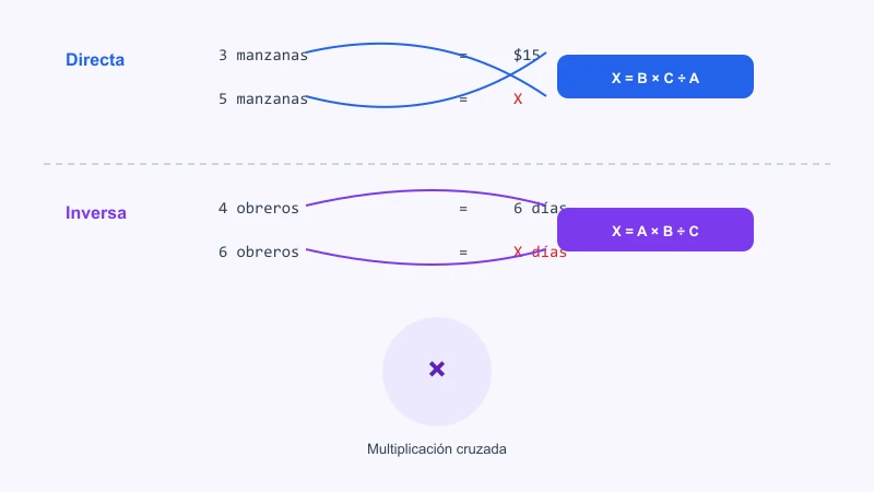 Calculadora de regla de tres directa e inversa con ejemplos