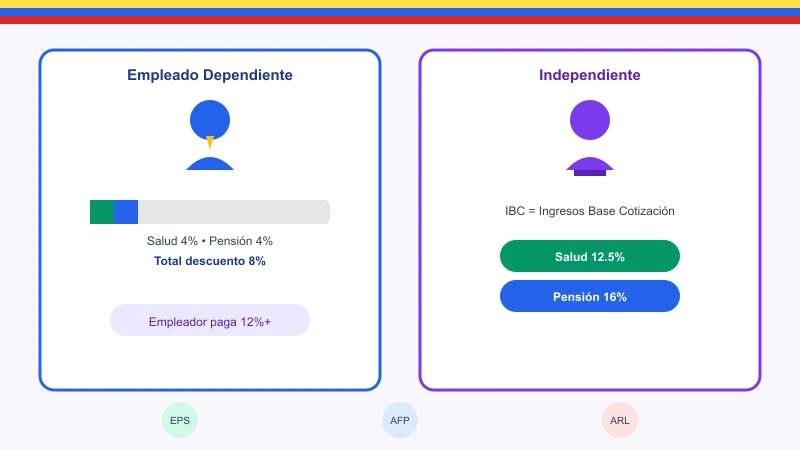 Calculadora de seguridad social Colombia salud pensión empleado independiente