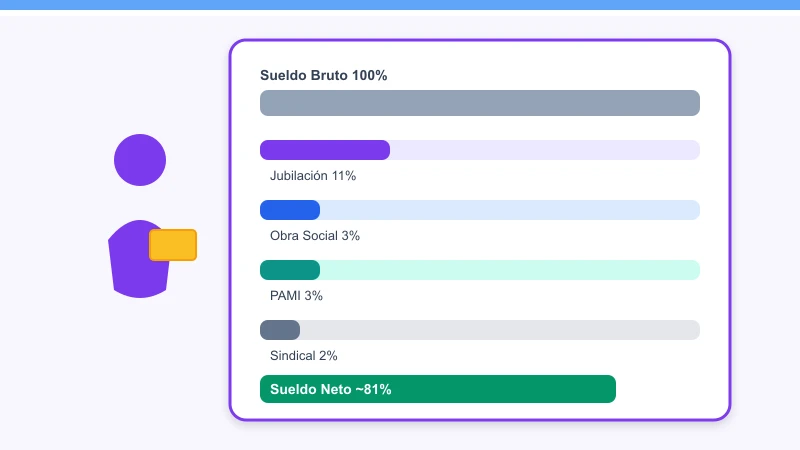 Calculadora de sueldo neto Argentina con desglose AFIP