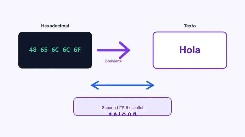 Convertidor de hexadecimal a texto con soporte UTF-8 español